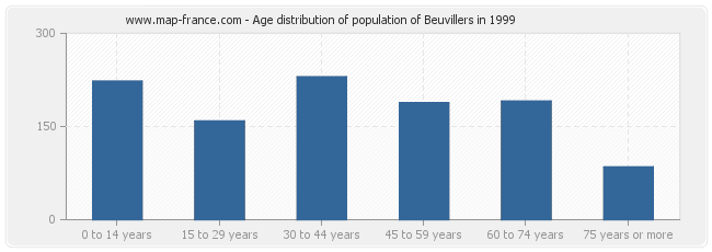 Age distribution of population of Beuvillers in 1999