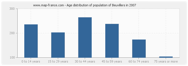 Age distribution of population of Beuvillers in 2007