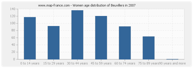 Women age distribution of Beuvillers in 2007