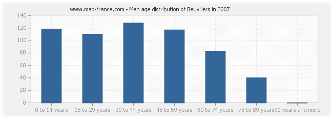 Men age distribution of Beuvillers in 2007