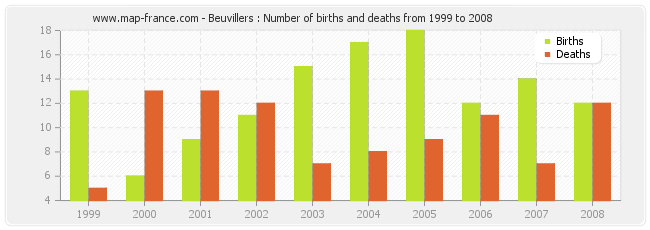 Beuvillers : Number of births and deaths from 1999 to 2008