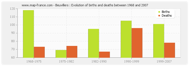 Beuvillers : Evolution of births and deaths between 1968 and 2007