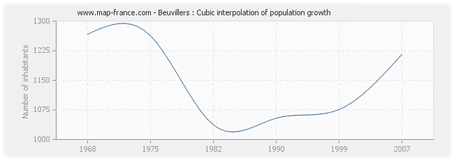 Beuvillers : Cubic interpolation of population growth