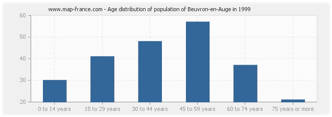 Age distribution of population of Beuvron-en-Auge in 1999