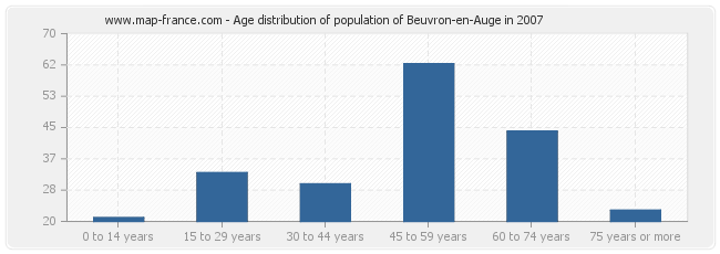Age distribution of population of Beuvron-en-Auge in 2007