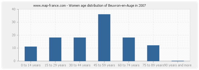 Women age distribution of Beuvron-en-Auge in 2007