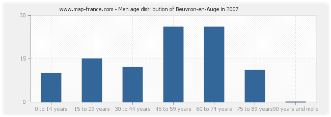 Men age distribution of Beuvron-en-Auge in 2007