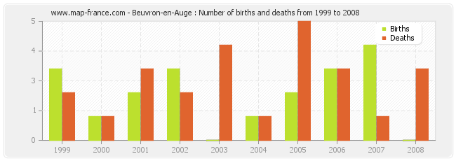 Beuvron-en-Auge : Number of births and deaths from 1999 to 2008