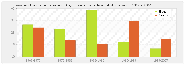 Beuvron-en-Auge : Evolution of births and deaths between 1968 and 2007