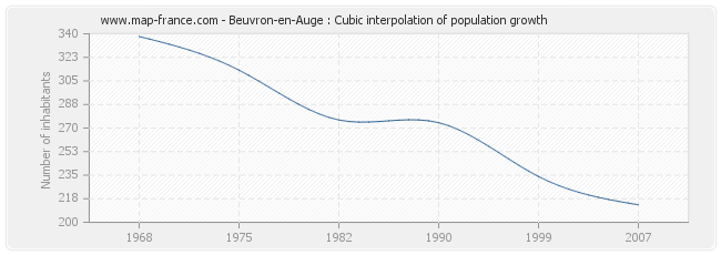 Beuvron-en-Auge : Cubic interpolation of population growth