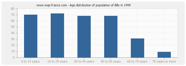 Age distribution of population of Billy in 1999