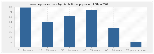 Age distribution of population of Billy in 2007