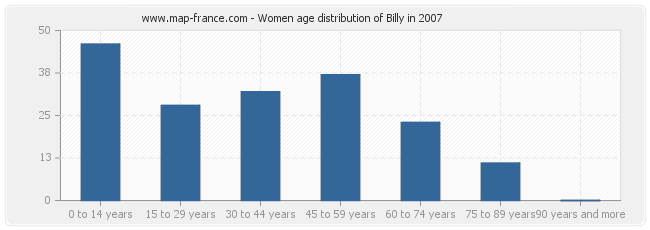 Women age distribution of Billy in 2007