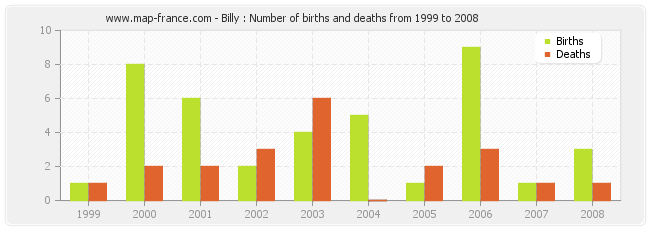 Billy : Number of births and deaths from 1999 to 2008