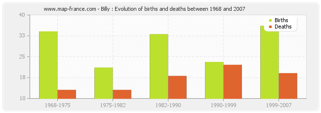 Billy : Evolution of births and deaths between 1968 and 2007