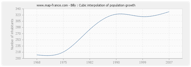 Billy : Cubic interpolation of population growth