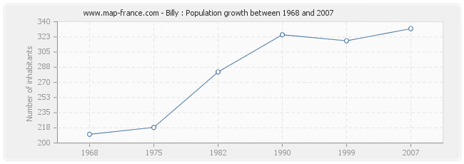 Population Billy