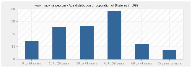 Age distribution of population of Bissières in 1999