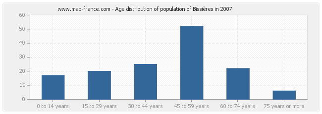 Age distribution of population of Bissières in 2007
