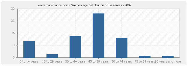 Women age distribution of Bissières in 2007