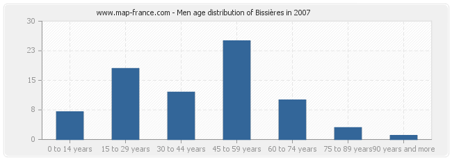 Men age distribution of Bissières in 2007