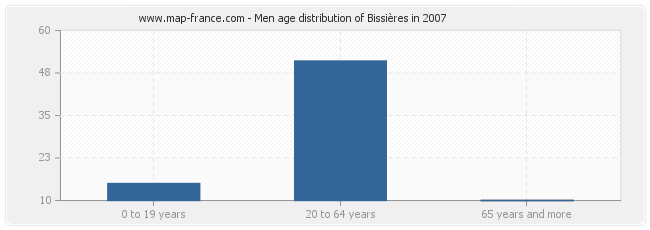 Men age distribution of Bissières in 2007