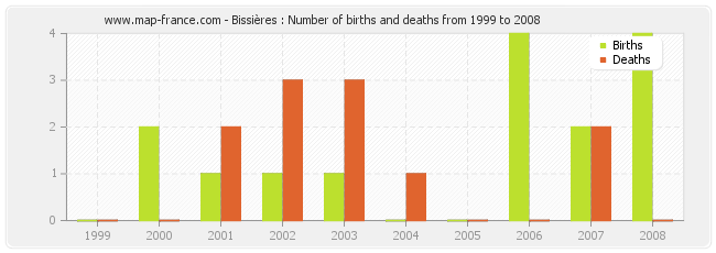 Bissières : Number of births and deaths from 1999 to 2008