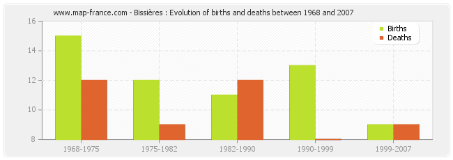 Bissières : Evolution of births and deaths between 1968 and 2007