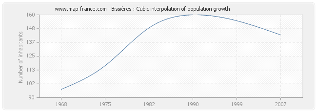 Bissières : Cubic interpolation of population growth