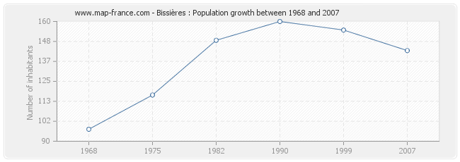 Population Bissières