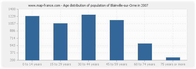 Age distribution of population of Blainville-sur-Orne in 2007