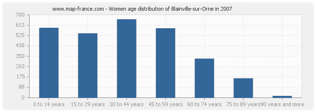 Women age distribution of Blainville-sur-Orne in 2007