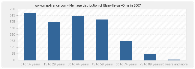Men age distribution of Blainville-sur-Orne in 2007