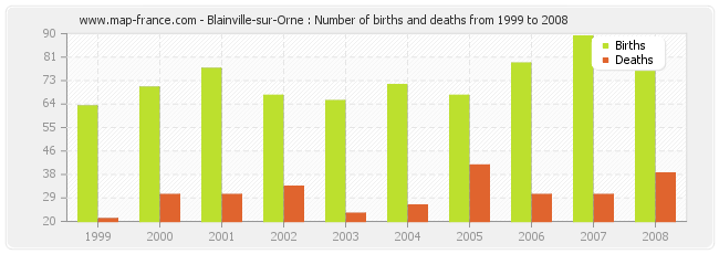 Blainville-sur-Orne : Number of births and deaths from 1999 to 2008