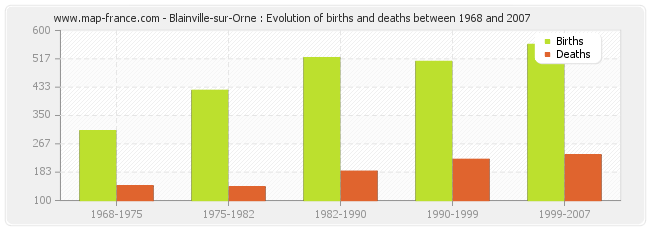 Blainville-sur-Orne : Evolution of births and deaths between 1968 and 2007
