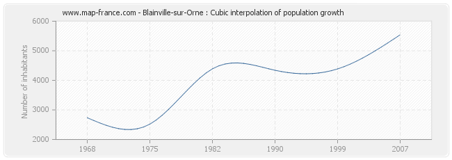 Blainville-sur-Orne : Cubic interpolation of population growth