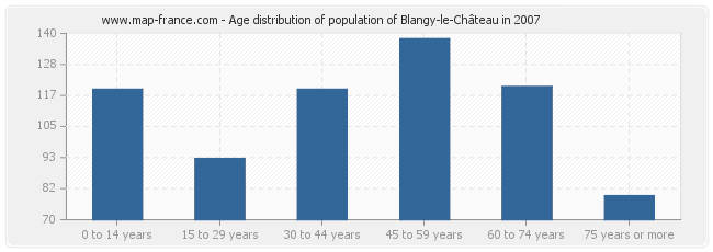 Age distribution of population of Blangy-le-Château in 2007