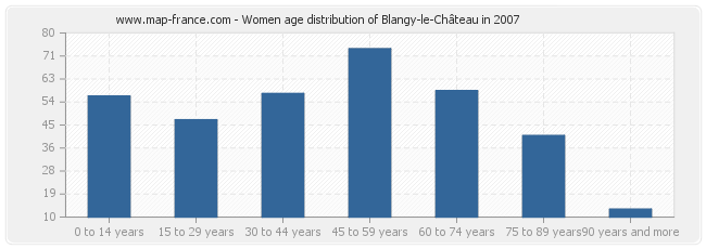 Women age distribution of Blangy-le-Château in 2007