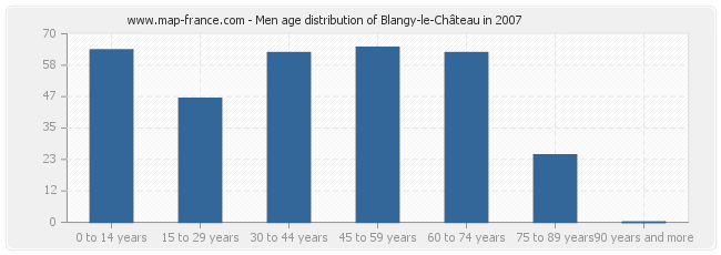 Men age distribution of Blangy-le-Château in 2007