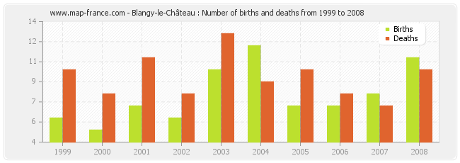 Blangy-le-Château : Number of births and deaths from 1999 to 2008