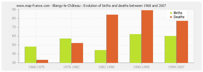 Blangy-le-Château : Evolution of births and deaths between 1968 and 2007