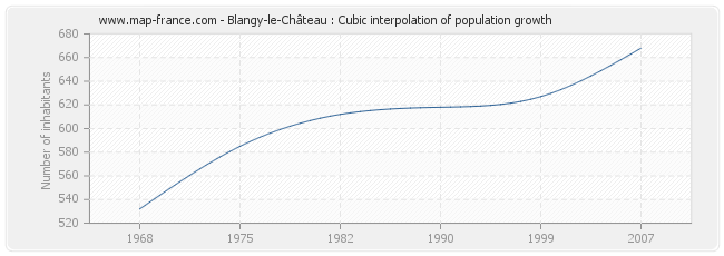 Blangy-le-Château : Cubic interpolation of population growth