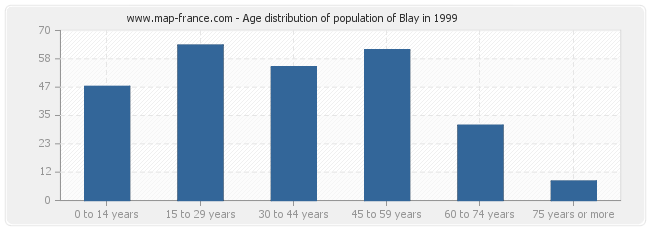Age distribution of population of Blay in 1999
