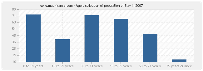 Age distribution of population of Blay in 2007