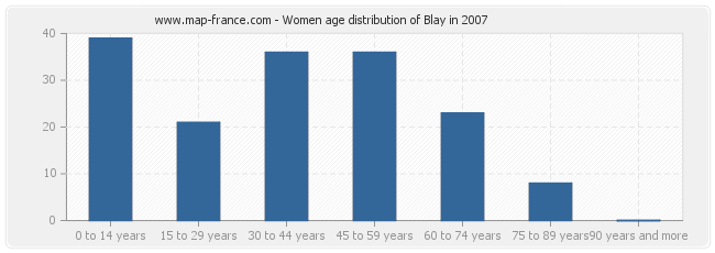 Women age distribution of Blay in 2007