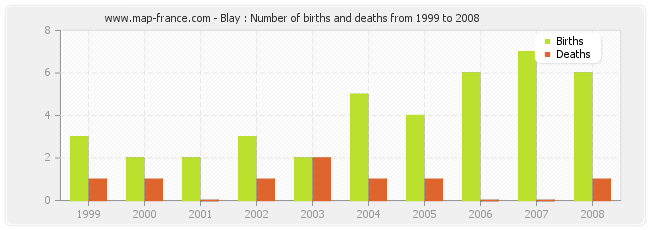 Blay : Number of births and deaths from 1999 to 2008
