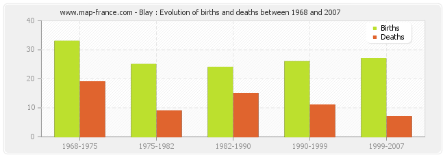 Blay : Evolution of births and deaths between 1968 and 2007