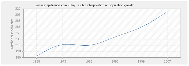 Blay : Cubic interpolation of population growth