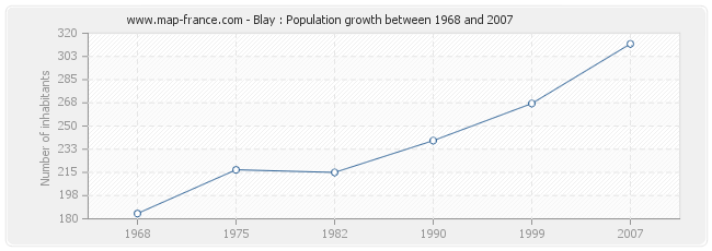 Population Blay