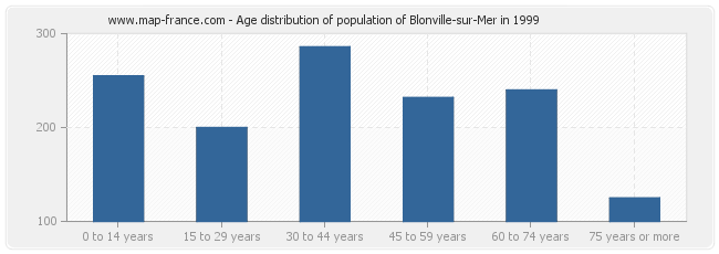 Age distribution of population of Blonville-sur-Mer in 1999